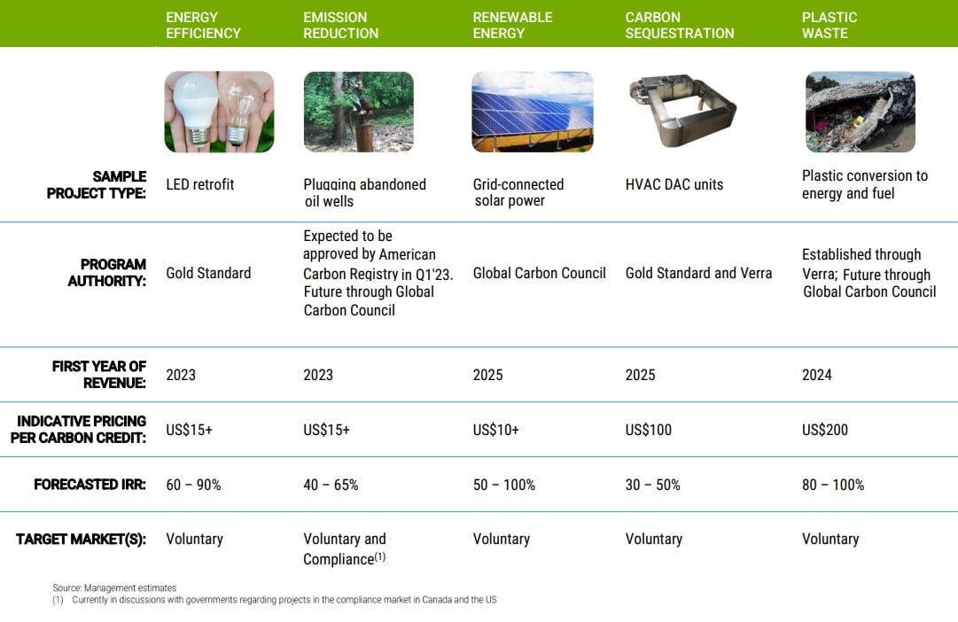 Devvstream carbon credits projects pipeline