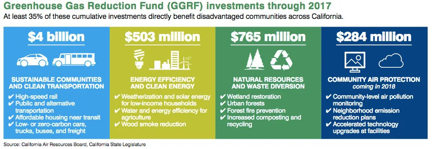 GGRF investments