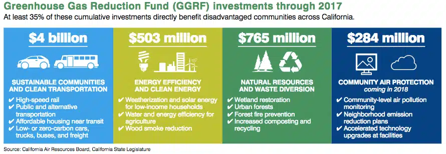 GGRF investments