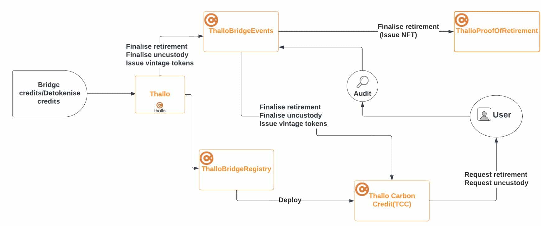 IMPT buying carbon credits via Thallo two-way carbon bridge platform