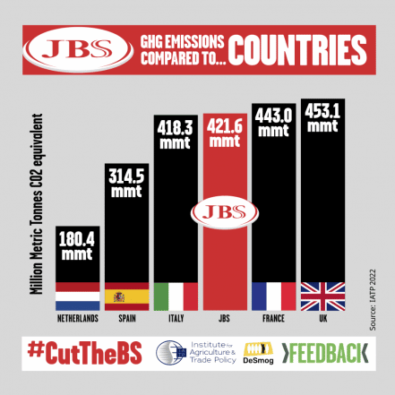 JBS GHG emissions vs. countries 2021