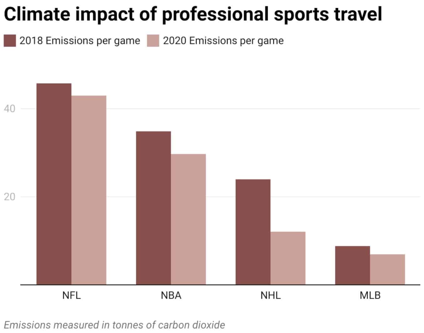 NFL carbon footprint - air travel