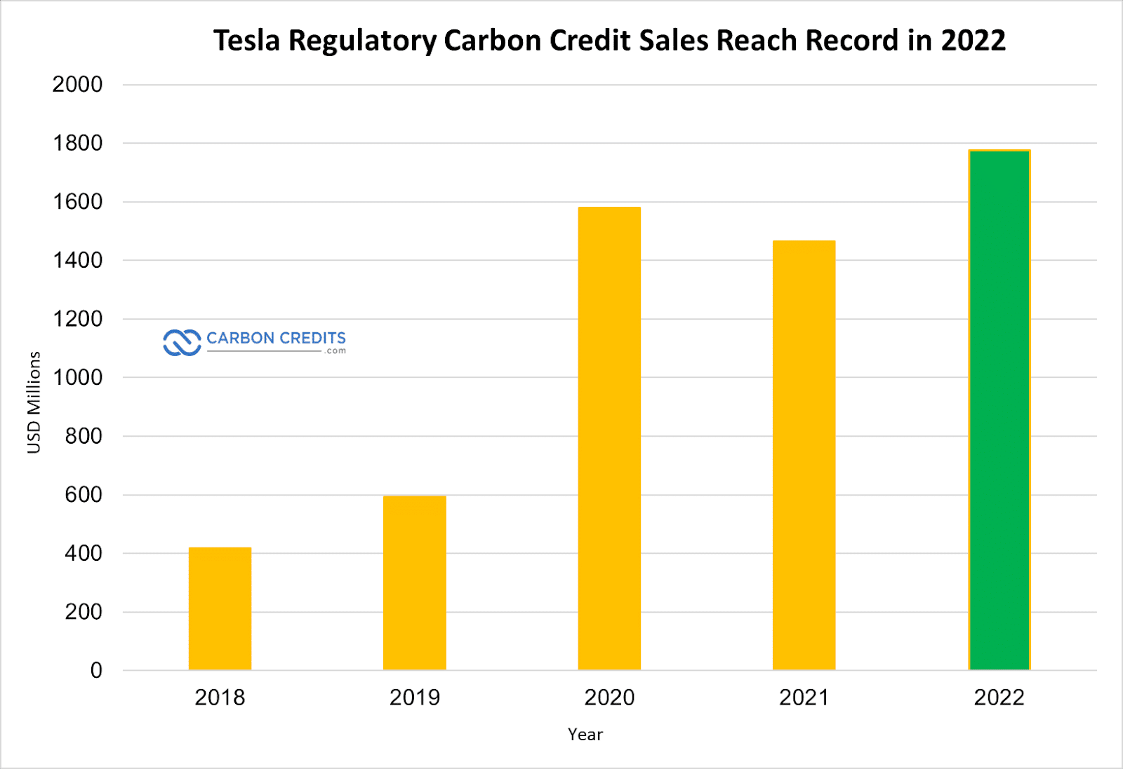 Doanh thu tín dụng carbon Tesla năm 2022