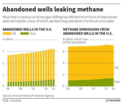 abandoned oil wells leaking methane in US
