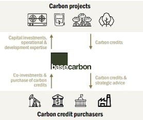 base carbon credit projects
