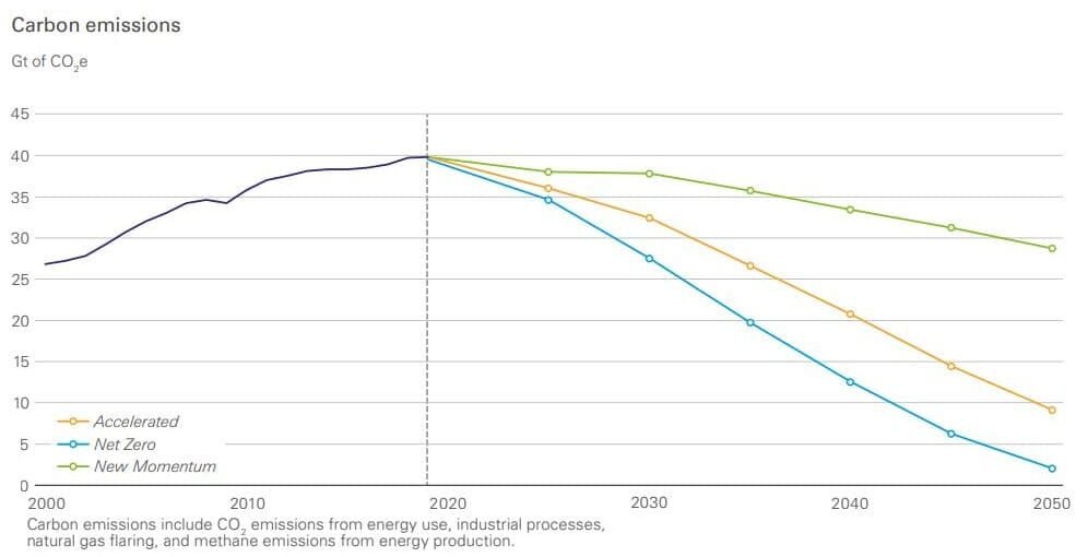 bp global energy transition outlook 2023
