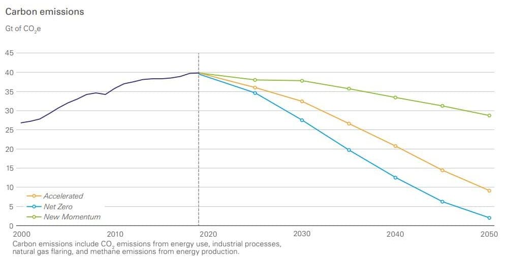 PM Edition: BP sets net-zero emissions goal; Illinois Basin coal output  flat YOY