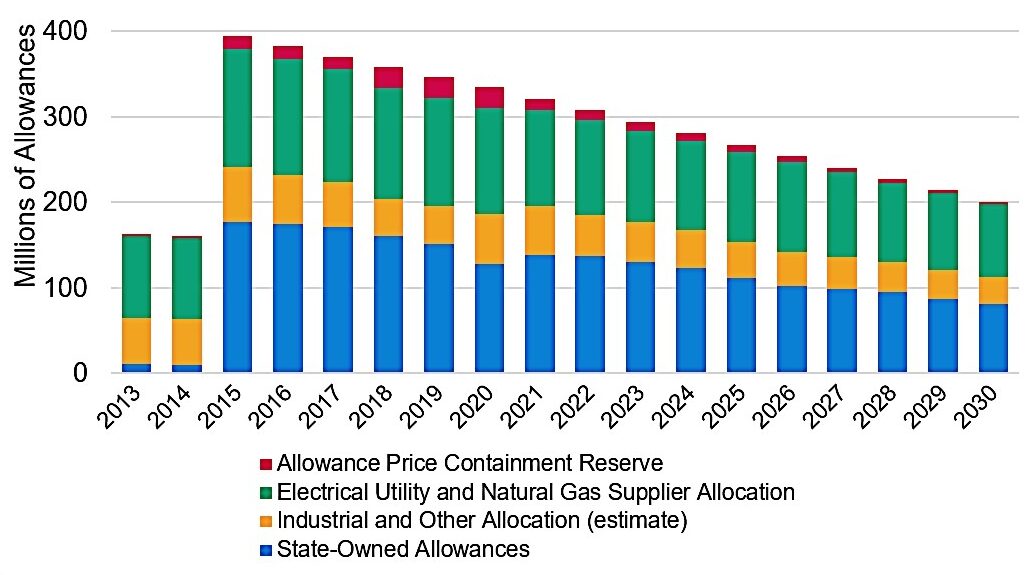 california carbon credits or allowances distribution per category