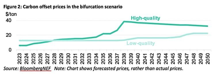 carbon prices bifurcation scenario