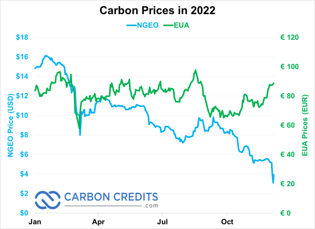 Carbon Prices In 2022 1068x778 