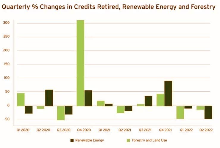 changes in carbon credits retired 2022