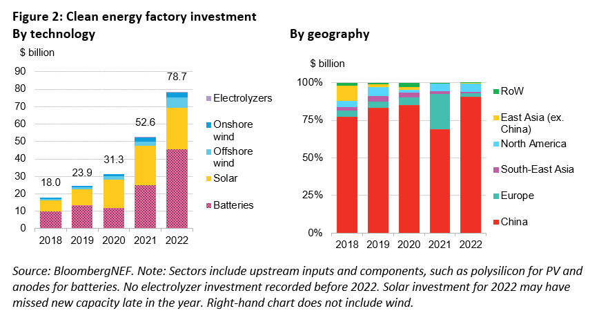 clean energy factory investment 2022
