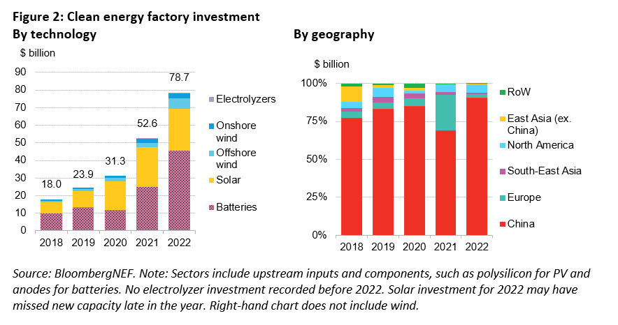 Energy Transition Investment Hit $500 Billion in 2020 – For First Time