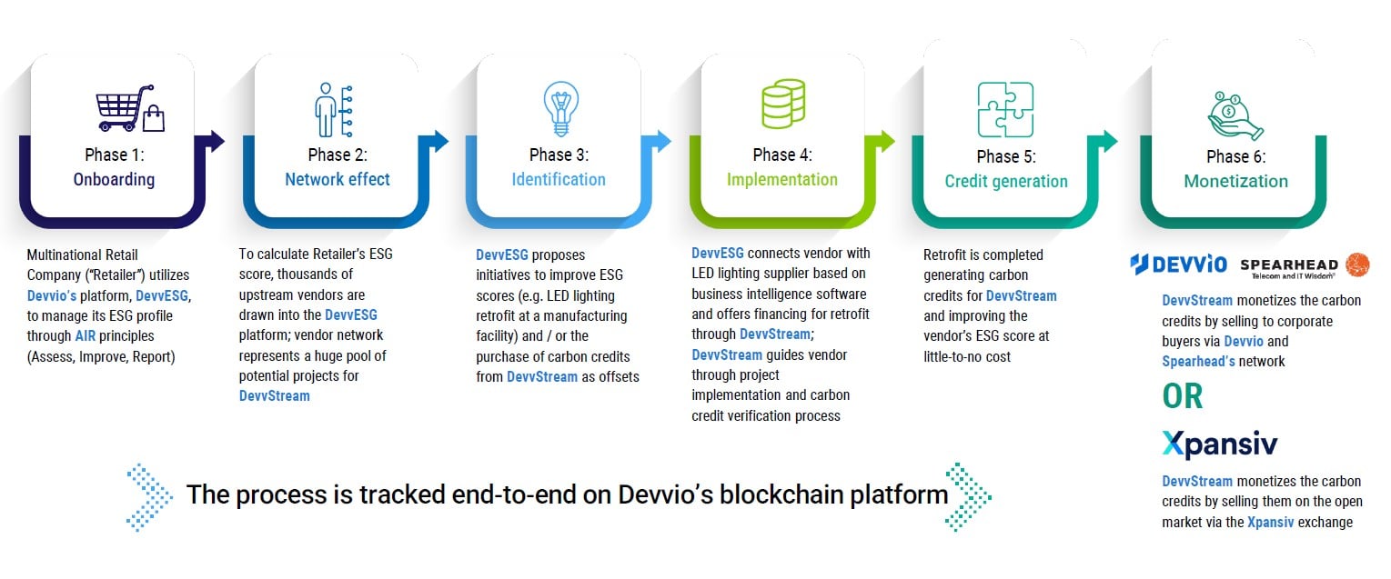 devvstream investor deck snapshot