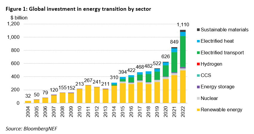 Energy Transition Investment Hit $500 Billion in 2020 – For First Time