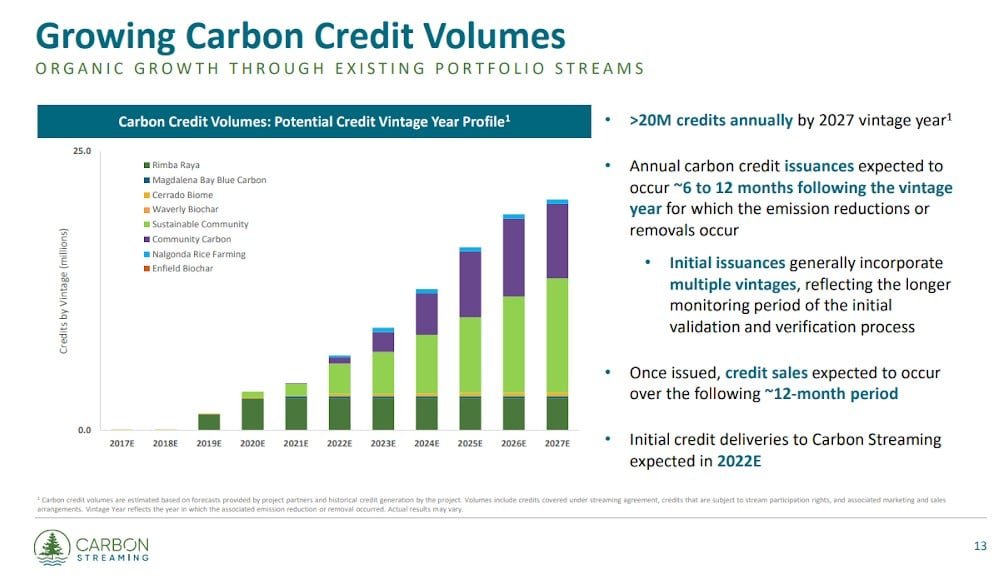 growing carbon credits volume
