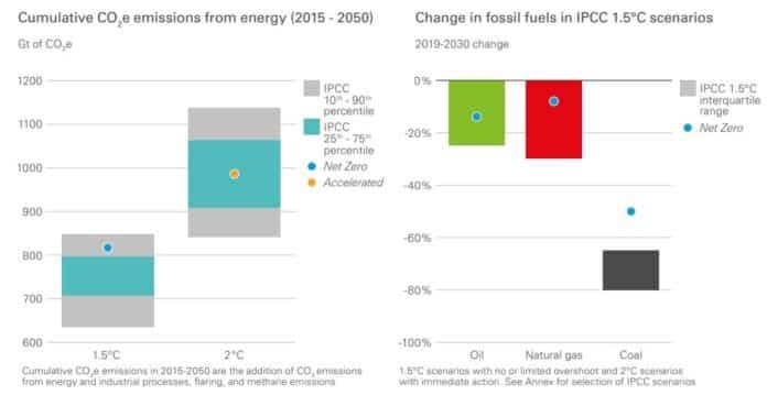 BP's 2023 Outlook For Global Energy Transition: Key Takeaways