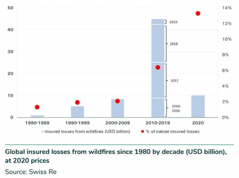 wildfires global insured losses