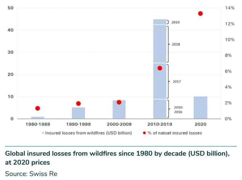 wildfires global insured losses