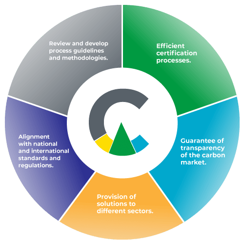 Cercarbono carbon credits standard