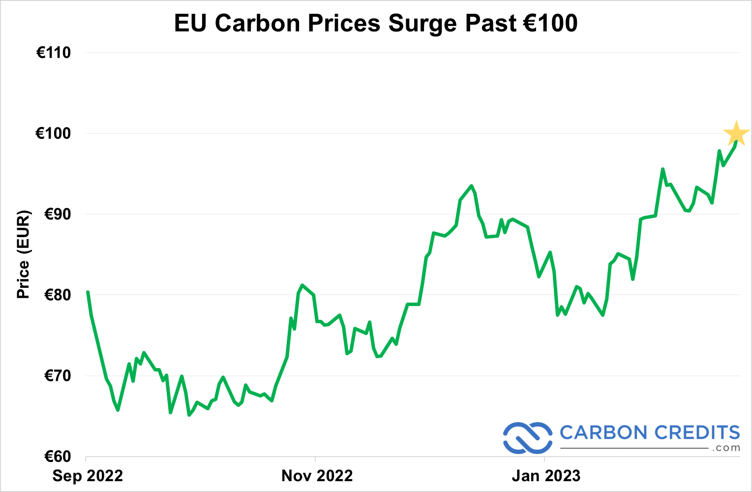 EU carbon prices for past 6 months