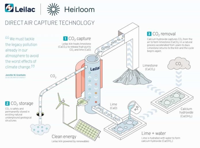 Heirloom And Leilac Partner To Bring Direct Air Capture To Next Level