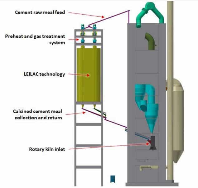 Leilac kiln technology