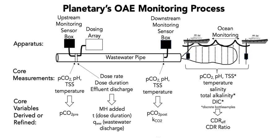 Planetary MRV protocol