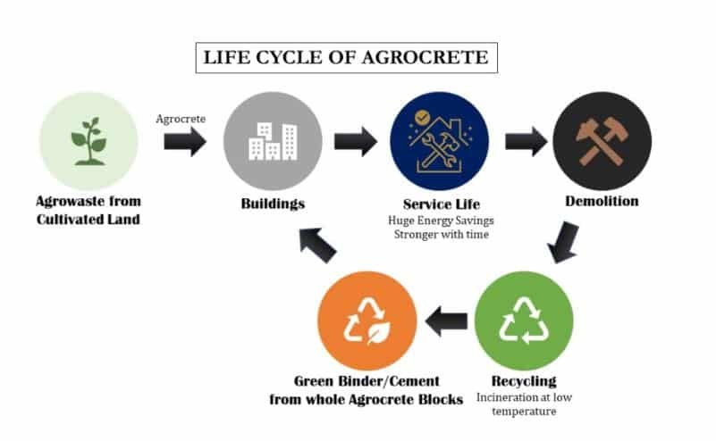agrocrete lifecycle