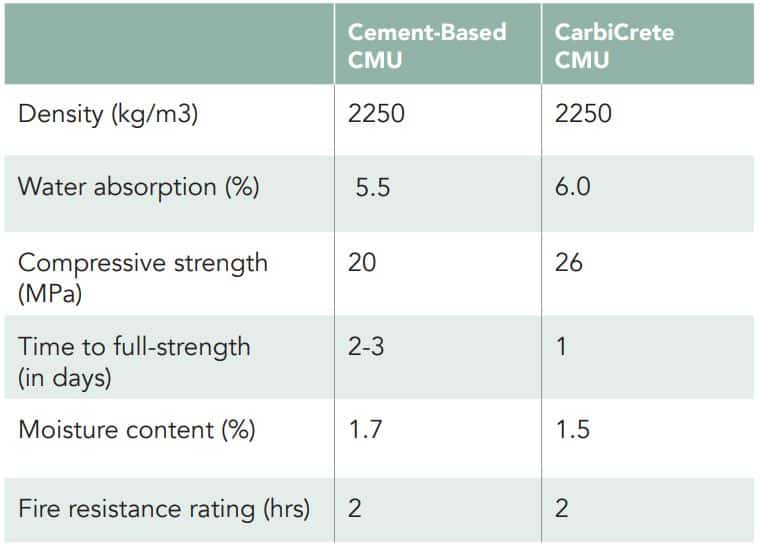 Is Cement on the Way Out in 2023? - CarbiCrete