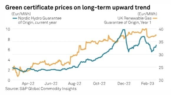 green certificates prices upward trend
