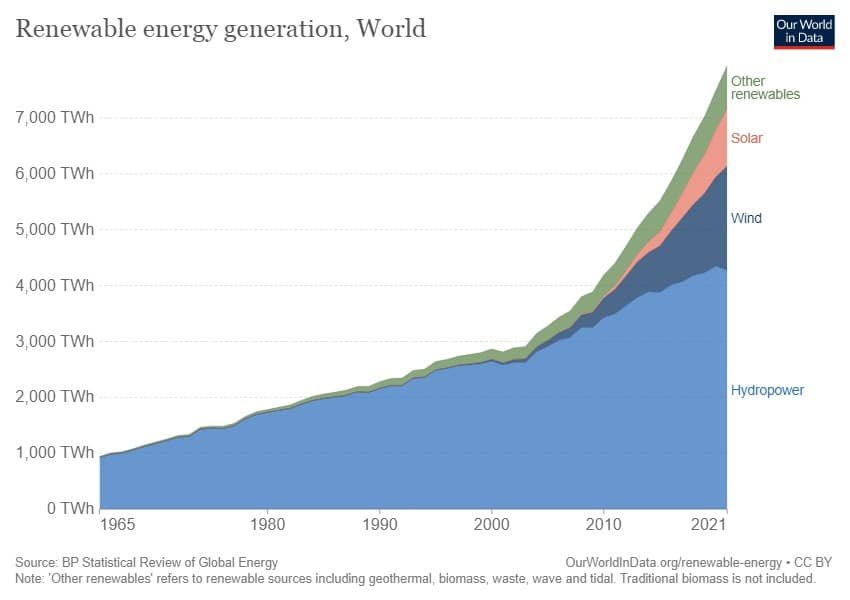 renewable energy generation global