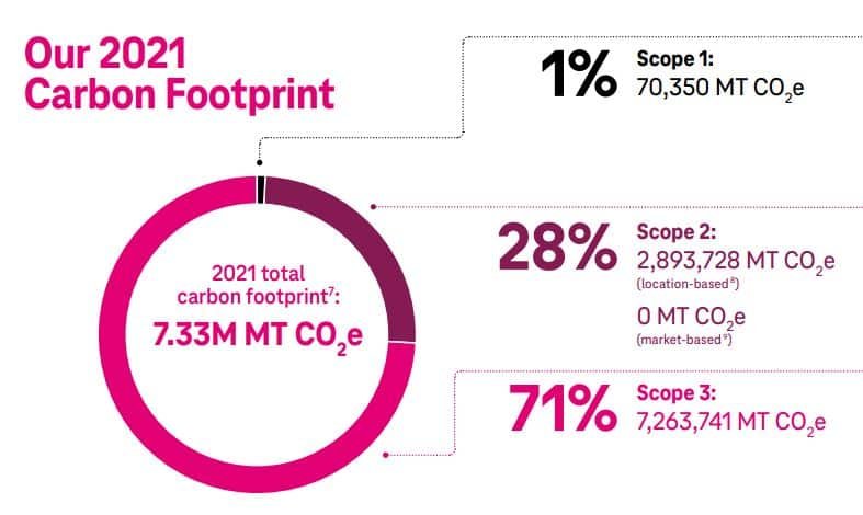 T-mobile 2021 carbon footprint