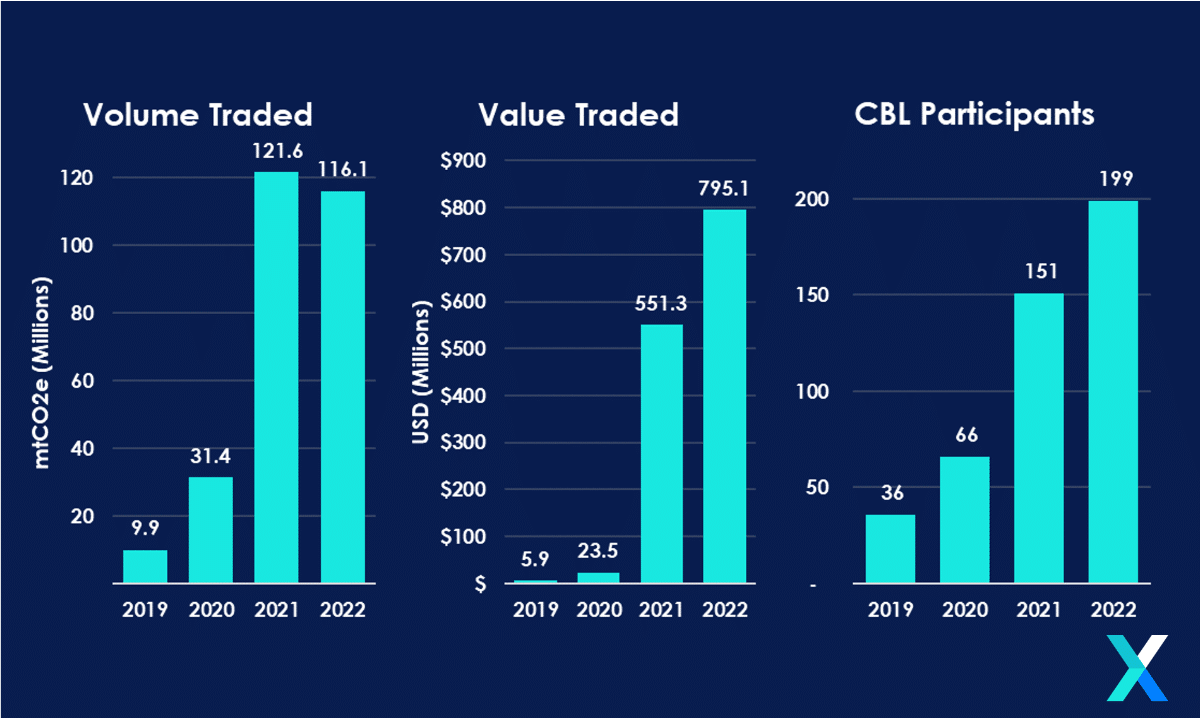 Carbon Credits Volume, value and participant 