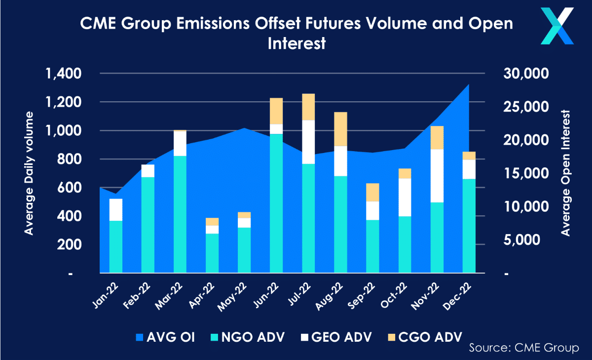 Carbon Offset Futures