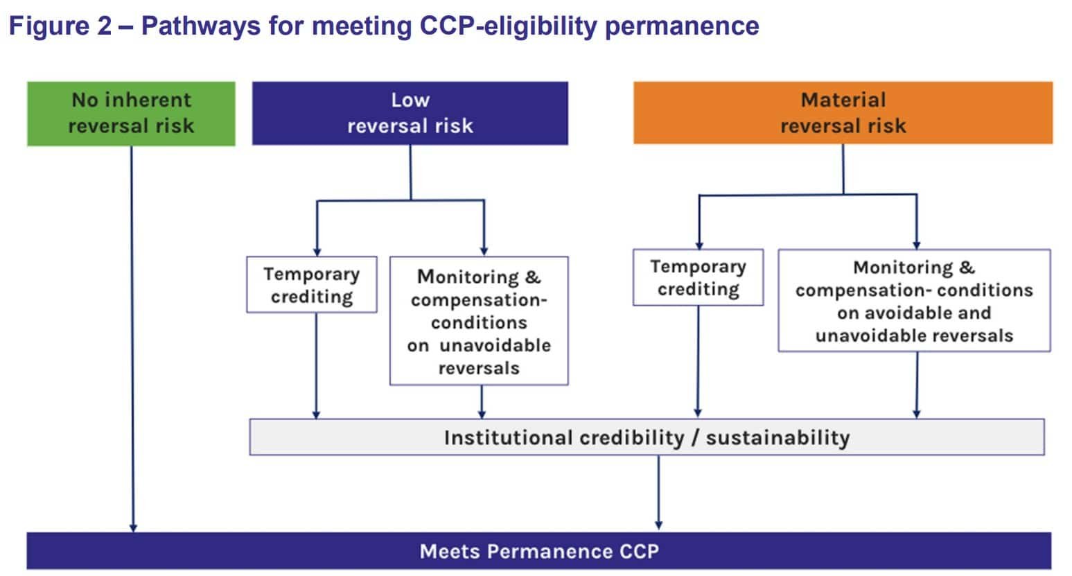 CCP permanence criteria