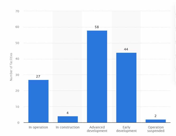 CCS facilities as of 2021 by status