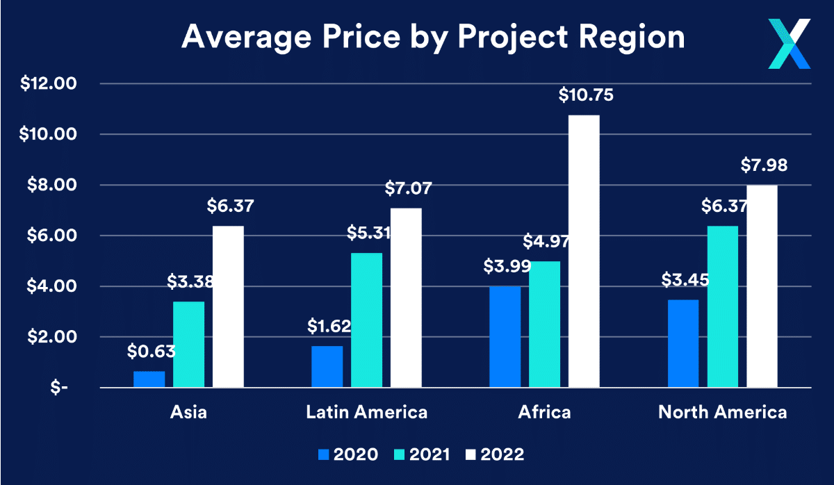 Carbon Price By Project Region 