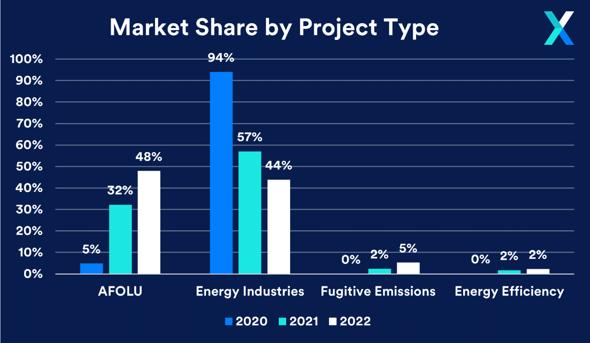 Carbon Project Types