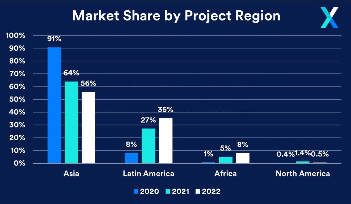 Carbon Projects by Region