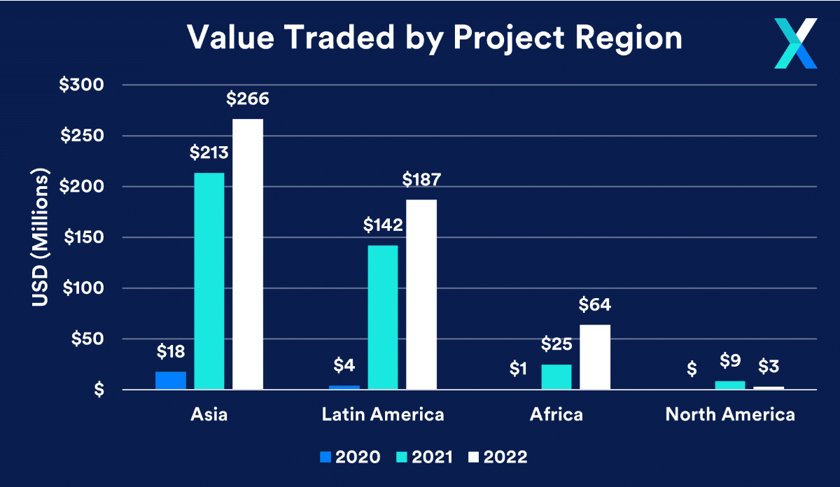 Carbon project Value