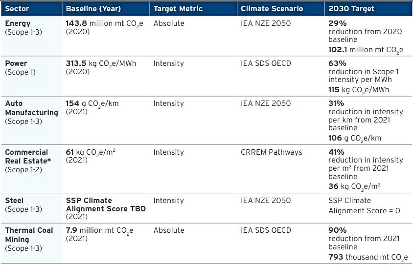 Pledges to Slash Operational Emissions 90% by 2030 - ESG Today