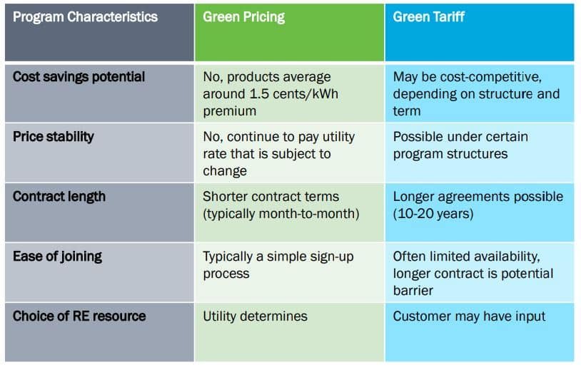 RECs green pricing vs green tariff