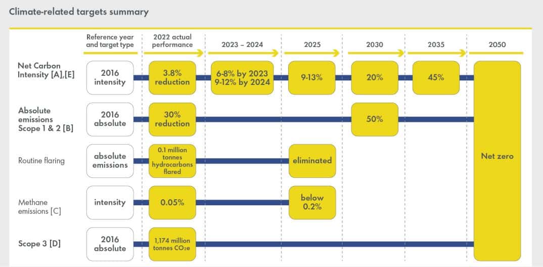 Shell carbon emissions reduction targets