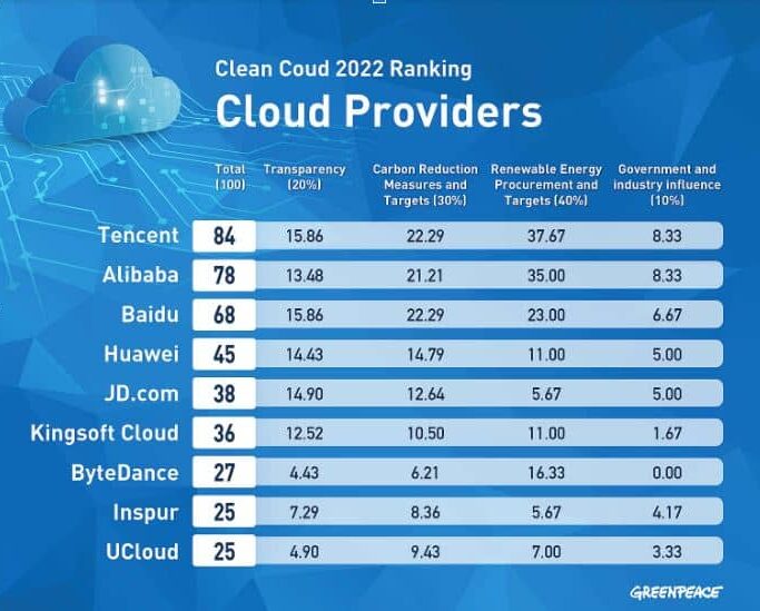 Bytedance emissions disclosure ranking