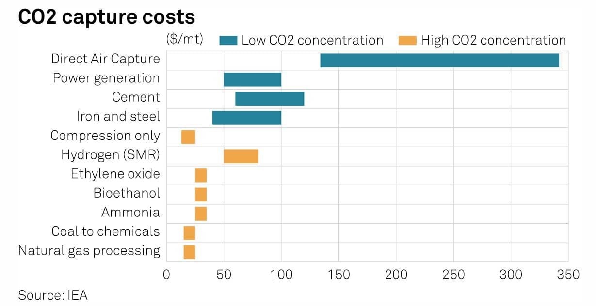 carbon capture costs EU