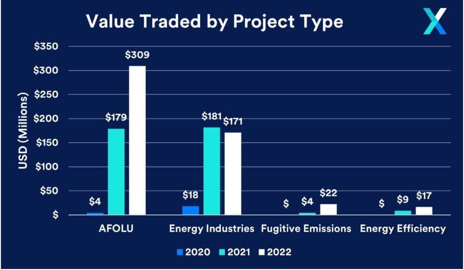 voluntary carbon market value traded by project type 2022