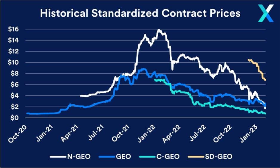 historical standardized contract prices