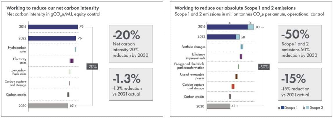 Shell reduced emissions