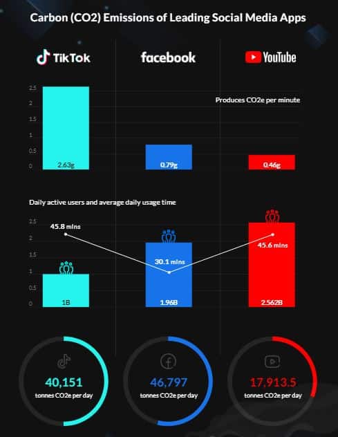 tiktok carbon emissions